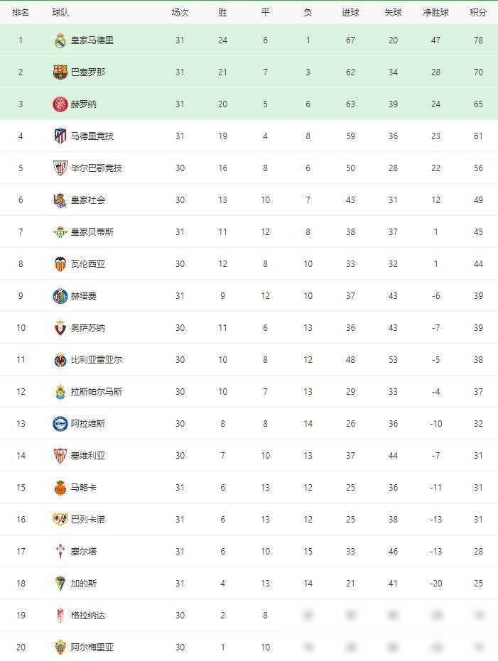皇家马德里联赛跻身前列积分榜 皇家马德里联赛跻身前列积分榜_九游平台(图2)